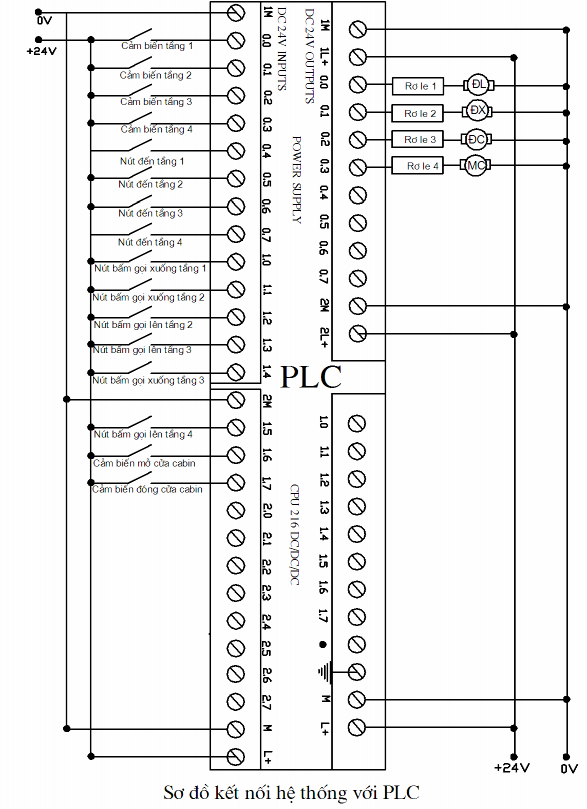 5 3 4 Ch ư ơng trình điều khiển Chương trình điều khiển thang máy nhà 4 tầng 1