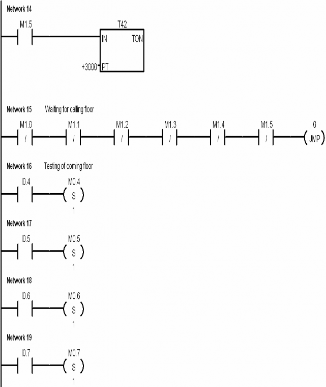 Điều khiển Chương trình điều khiển thang máy nhà 4 tầng viết dưới dạng LAD 4