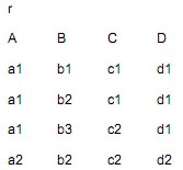 phụ thuộc hàm nào sau đây không thoả r a D → A b AC → D c CD →A d D → B b Cho 1