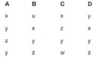 Những phụ thuộc hàm nào sau đây không thoả r A →B A → C B → A C → D D → C D 3