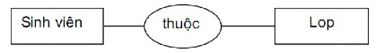 Chẳng hạn giữa hai loại thực thể Lớp và Khoa có mối kết hợp thuộc như sau 3