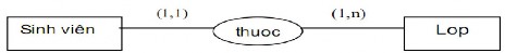 Ví dụ Có nghĩa là mỗi sinh viên thuộc một và chỉ một lớp nên bản số bên 4