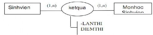 quả điểm thi duy nhất Khoá của mối kết hợp là hợp của các khoá của các 5