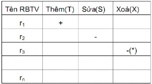 Bảng này chứa toàn các ký hiệu – hoặc Dấu tại dòng r 1 cột Thêm thì có 1