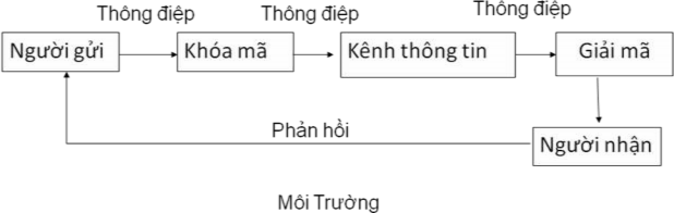 Người truyền tin Sender Là chủ thể đầu tiên tạo ra quan hệ giao tiếp đồng 1
