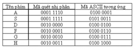 Mã quét bàn phím được nạp vào bộ nhớ đệm trên RAM sau đó hệ điều hành 3