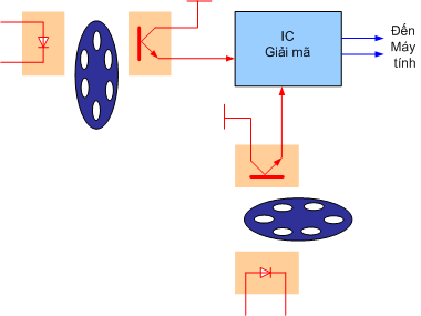 Hai bộ cảm biến đưa tín hiệu về IC giải mã giải mã thành tín hiệu nhị 2