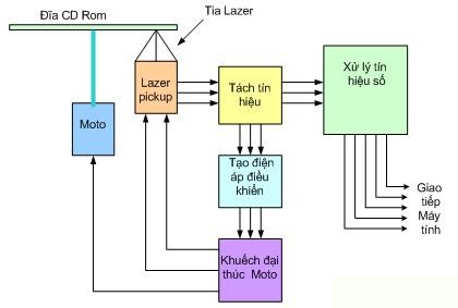 Sơ đồ khối của ổ đĩa CD Rom Lazer pickup Là mắt đọc có nhiệm vụ đọc dữ 24