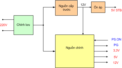 Sơ đồ mạch tổng quát của bộ nguồn ATX Bộ nguồn có 3 mạch chính là Mạch 3