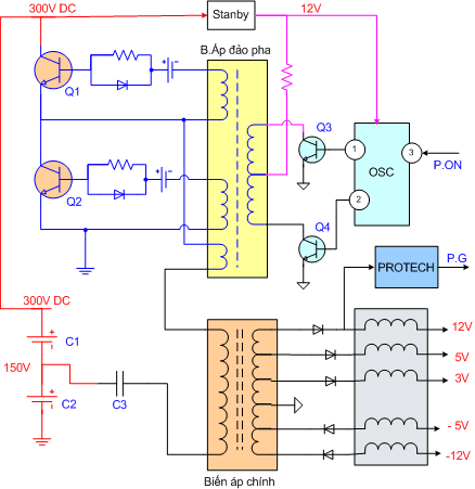 Sơ đồ mạch nguồn chính trong bộ nguồn ATX Q1 và Q2 là hai đèn công suất hai 7