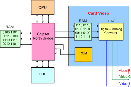 i Quá trình đưa dữ liệu ra màn hình thông qua Card Video Bộ nhớ ROM trên Card Video 14