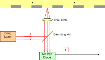 Cấu tạo bên trong của mắt đọc Cuộn Tracking Điều khiển điểm hội tụ lệch 7
