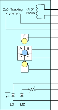 Cuộn Tracking Điều khiển điểm hội tụ lệch theo phương ngang để đọc đúng 8
