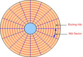Bề mặt của đĩa cứng tín hiệu ghi trên các đường tròn đồng tâm gọi là 14