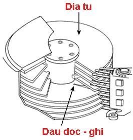 Đĩa từ Bên trong ổ đĩa gồm nhiều đĩa từ được làm bằng nhôm hoặc hợp 9