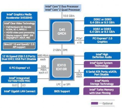i Nguyên lý hoạt động của Mainboard Mainboard có 2 IC quan trọng là Chipset cầu 2