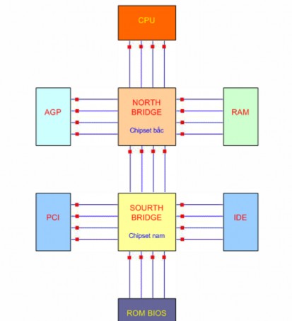 Sơ đồ minh hoạ tốc độ Bus của các thiết bị liên lạc với nhau qua Chipset 4
