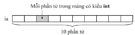1 2 Tham chiếu đến từng phần tử mảng Sau khi mảng được khai báo mỗi phần 1