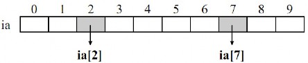 ia 2 ia 7 … là phần tử thứ 3 8… trong mảng xem như là một biến kiểu int 1 3 2