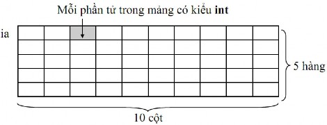 1 9 Tham chiếu đến từng phần tử mảng 2 chiều Sau khi được khai báo mỗi phần 1