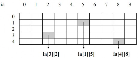 ia 3 2 là phần tử tại hàng 3 cột 2 trong mảng 2 chiều xem như là một biến 2
