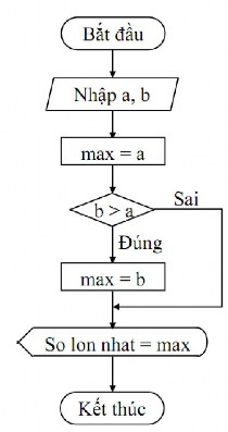 Viết chương trình Chuong trinh tim so lon nhat tu 2 so nguyen a b include stdio h include 4