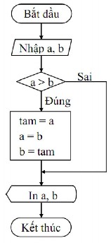Viết chương trình Chuong trinh hoan vi 2 so a b neu a b include stdio h include conio h void 5