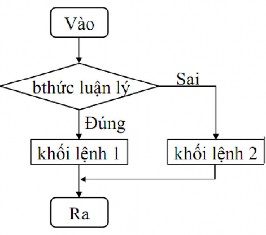 Hình 2 2 Sơ đồ hoạt động của lệnh if đủ  Nếu biểu thức luận lý đúng 6