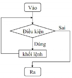 Nhận xét Lưu ý Kiểm tra điều kiện nếu đúng đúng thì thực hiện khối 1