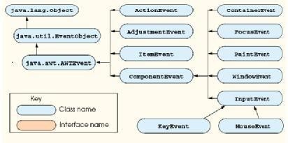 Hình 4 11 lớp sự kiện của gói java awt event Có 3 yếu tố quan trọng trong mô 4