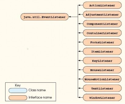 Hình 4 12 Những interfaces lắng nghe của gói java awt event Một đối tượng Event 5