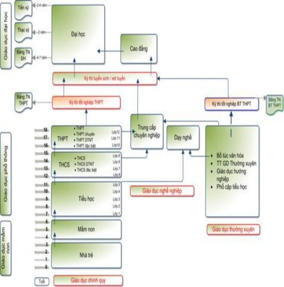 Nguồn Tác giả Cơ cấu giáo dục phổ thông Giáo dục phổ thông bao gồm a Giáo 1