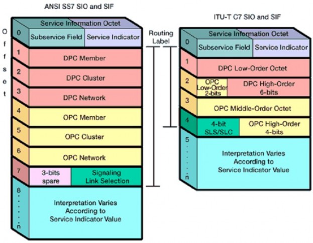 Hình 3 11 Cấu trúc SIO SIF theo tiêu chuẩn ANSI và ITU­T Trong đó SIO Service 1