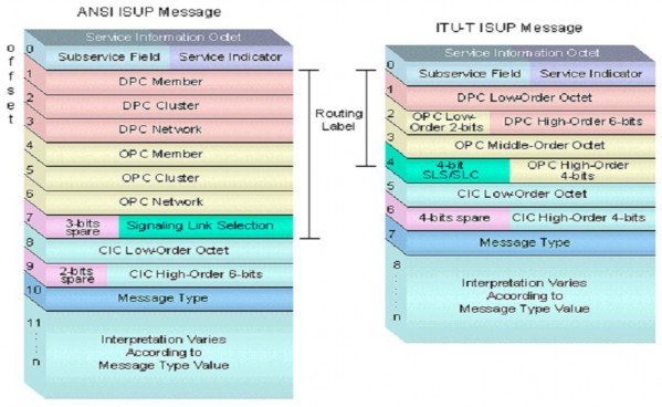 Hình 3 13 Bản tin ISUP  Phần người dùng điện thoại TUP Phần người dùng 1