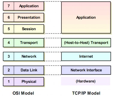 Hình 4 16 Mô hình phân lớp TCP IP và mô hình tham chiếu OSI Hình 4 17 Quá trình 1