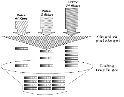 Hình 4 19 Nguyên lý ATM Việc tối ưu được thực hiện nhờ kỹ thuật ghép kênh 3