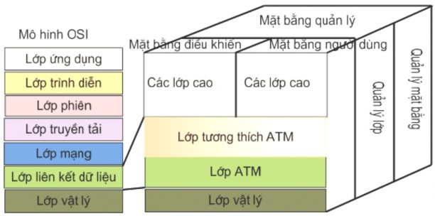 Hình 4 21 Mô hình tham chiếu của ATMBISDN và OSI Hình 4 21 chỉ ra mô hình tham 4