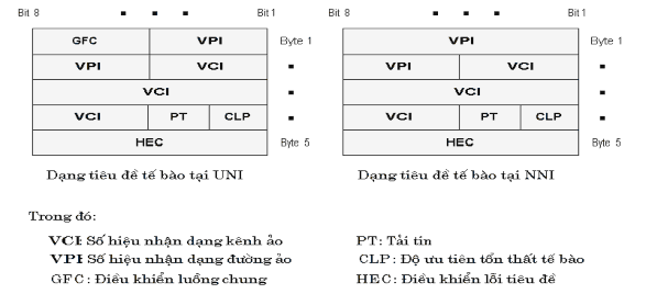 Hình 4 23 Các khuôn dạng tiêu đề tế bào ATM Ý nghĩa các trường thông tin trong 2