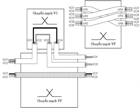 Hình 4 24 Chuyển mạch VP và VC Dãy các tế bào ATM được đảm bảo cho mỗi VCC 3