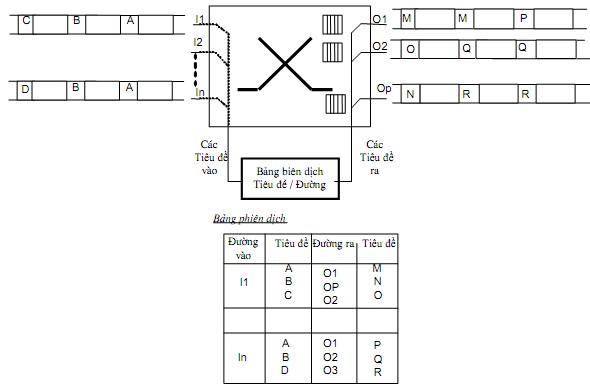 Hình 4 25 Nguyên lý chuyển mạch ATM Đối với hệ thống chuyển mạch này sẽ có 4