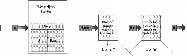 Hình 4 26 Nguyên tắc tự định tuyến Nguyên tắc bảng định tuyến Hình 4 27 5