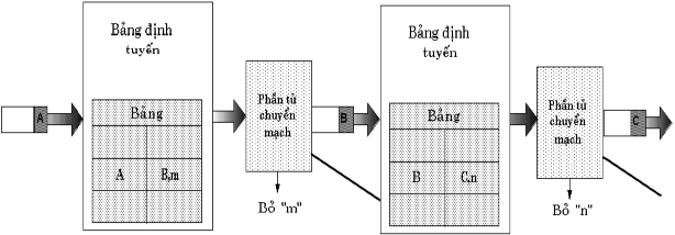 Hình 4 27 Nguyên tắc bảng định tuyến Theo nguyên tắc này VPI VCI trong tiêu đề 6