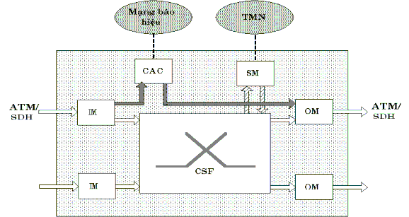 Hình 4 28 Sơ đồ khối chức năng của một hệ thống chuyển mạch ATM 7