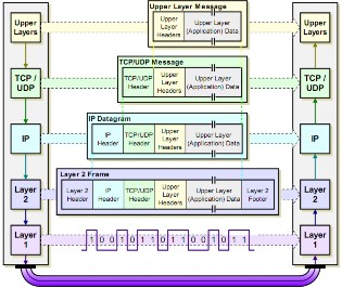 Hình 4 32 Cách thức đóng gói IP 4 3 3 1 4 Cách thức phân mảnh cho các gói dữ 1