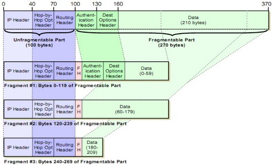 Hình 4 33 Cách thức phân mảnh gói dữ liệu IP v6 Hình 4 34 Cách thức phân mảnh 2