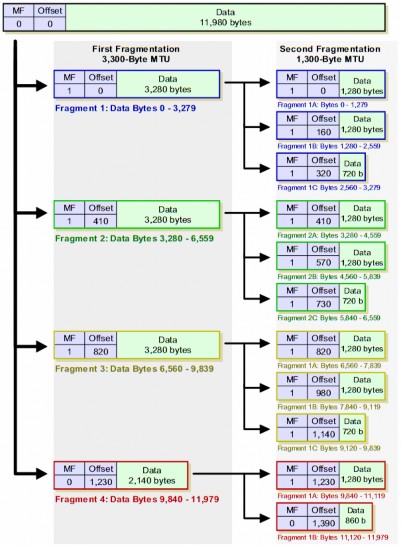 Hình 4 34 Cách thức phân mảnh gói dữ liệu IP v4 4 3 3 2 Nguyên lý chuyển mạch IP 3