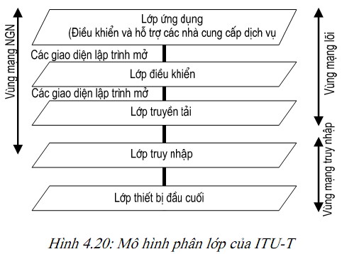 Đặc điểm của NGN là cấu trúc phân lớp theo chức năng và phân tán các tài 1
