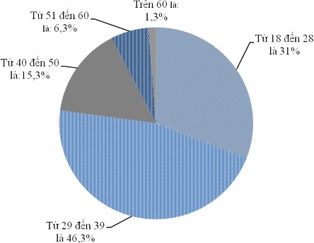 Hình 4 1 Độ tuổi của khách hàng mua vé số được khảo sát Khách hàng mua vé 1