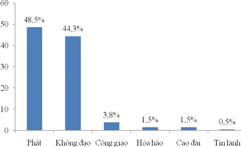 Hình 4 3 Tôn giáo của khách hàng được khảo sát Về tôn giáo khảo sát cho thấy 3