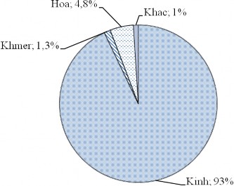 Hình 4 4 Dân tộc của khách hàng được khảo sát Đa số khách hàng mua vé số 4